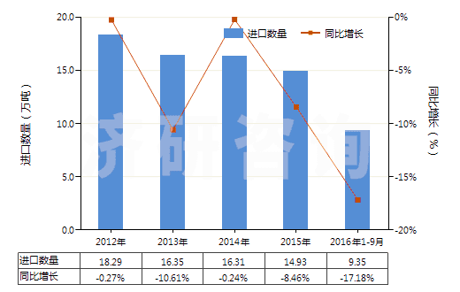 2012-2016年9月中國(guó)其他乙烯聚合物非泡沫塑料板、片、膜、箔等(HS39201090)進(jìn)口量及增速統(tǒng)計(jì)